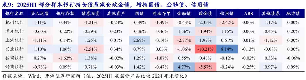 各位网友请教一下2025H1 部分样本银行持仓债基减仓政金债，增持国债、金融债、信用债 