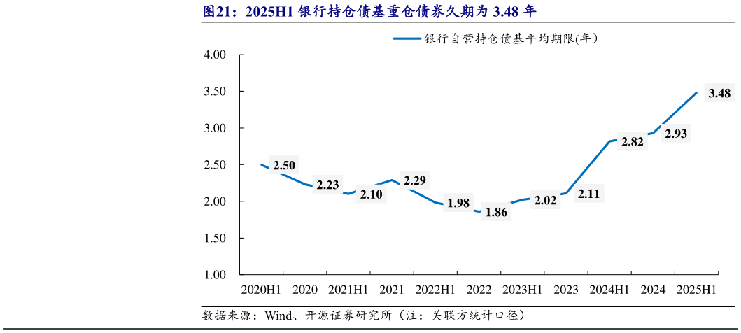 各位网友请教一下2025H1 银行持仓债基重仓债券久期为 3.48 年