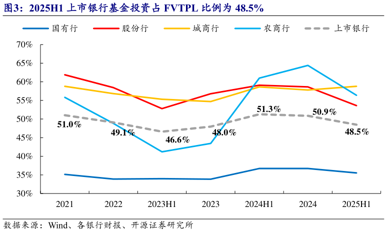 想关注一下2025H1 上市银行基金投资占 FVTPL 比例为 48.5%
