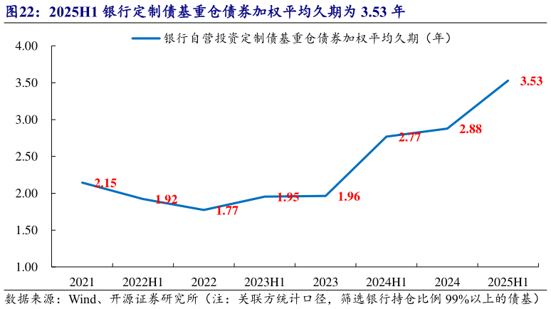 谁知道2025H1 银行定制债基重仓债券加权平均久期为 3.53 年