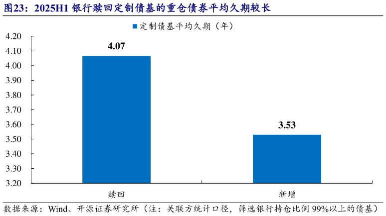 咨询下各位2025H1 银行赎回定制债基的重仓债券平均久期较长