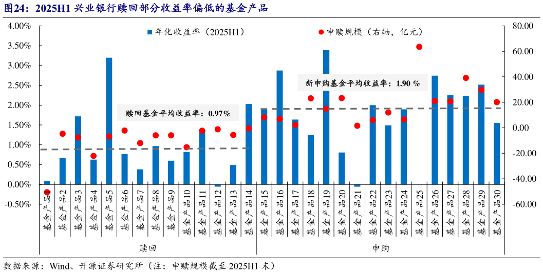 你知道2025H1 兴业银行赎回部分收益率偏低的基金产品