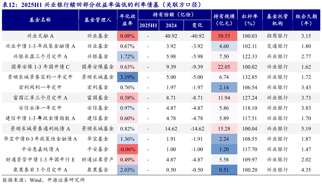 如何看待2025H1 兴业银行赎回部分收益率偏低的利率债基（关联方口径）