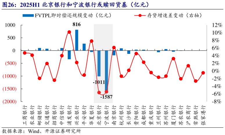 谁能回答2025H1 北京银行和宁波银行或赎回货基（亿元）