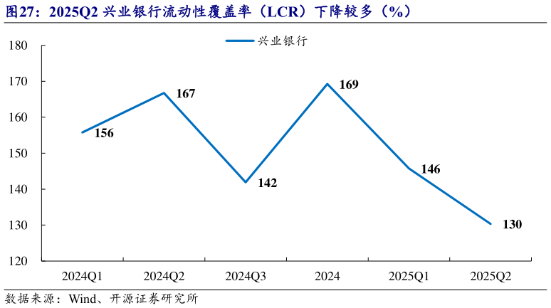 想关注一下2025Q2 兴业银行流动性覆盖率（LCR）下降较多（%）