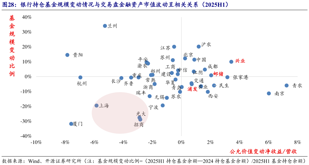 如何了解银行持仓基金规模变动情况与交易盘金融资产市值波动呈相关关系（2025H1）