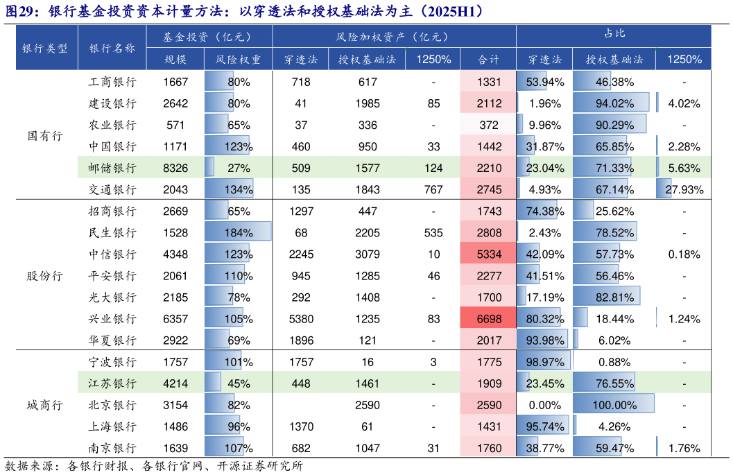 如何了解银行基金投资资本计量方法：以穿透法和授权基础法为主（2025H1）