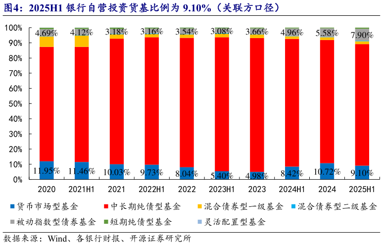 咨询下各位2025H1 银行自营投资货基比例为 9.10%（关联方口径）