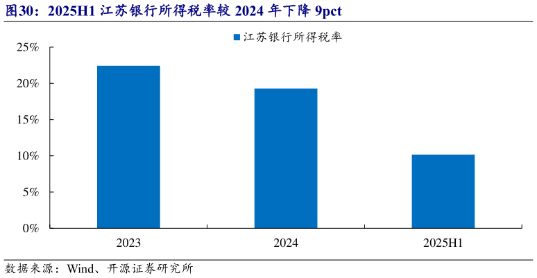 一起讨论下2025H1 江苏银行所得税率较 2024 年下降 9pct