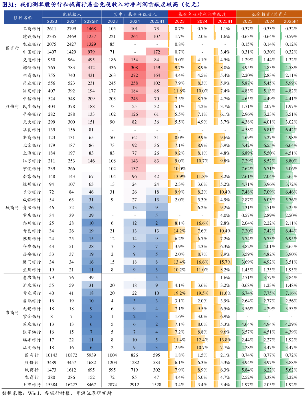 谁知道我们测算股份行和城商行基金免税收入对净利润贡献度较高（亿元）