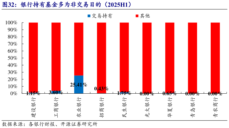 怎样理解银行持有基金多为非交易目的（2025H1）