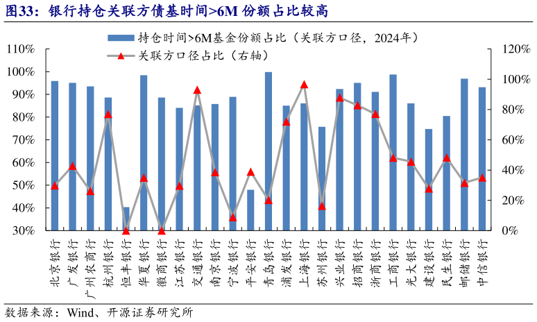 各位网友请教一下银行持仓关联方债基时间6M 份额占比较高