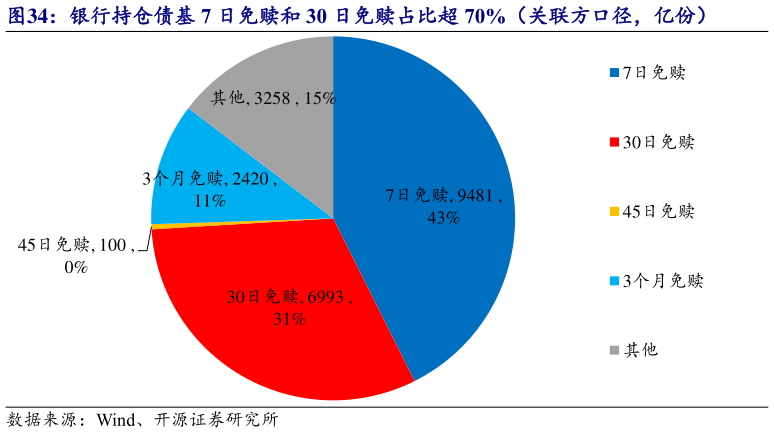 想问下各位网友银行持仓债基 7 日免赎和 30 日免赎占比超 70%（关联方口径，亿份）