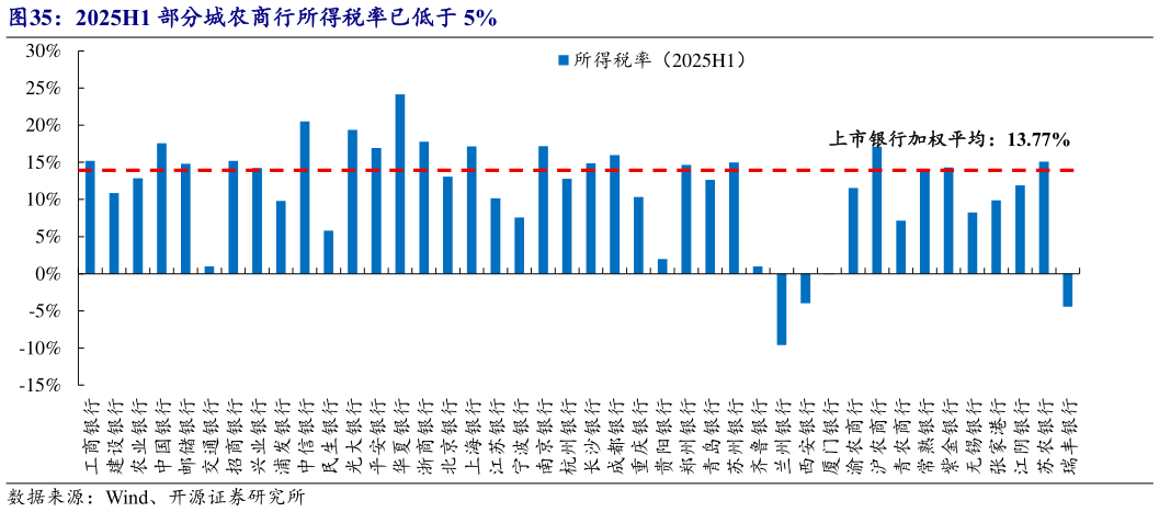 各位网友请教一下2025H1 部分城农商行所得税率已低于 5%