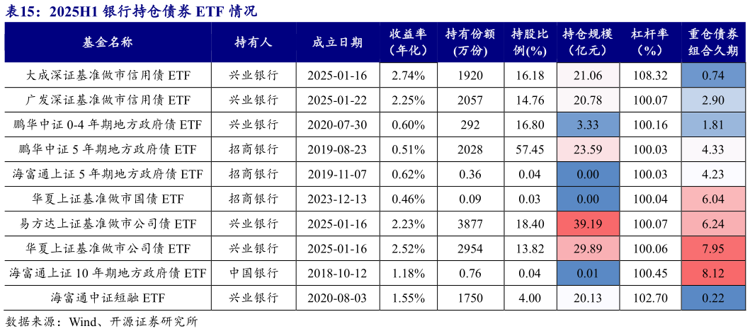 想关注一下2025H1 银行持仓债券 ETF 情况