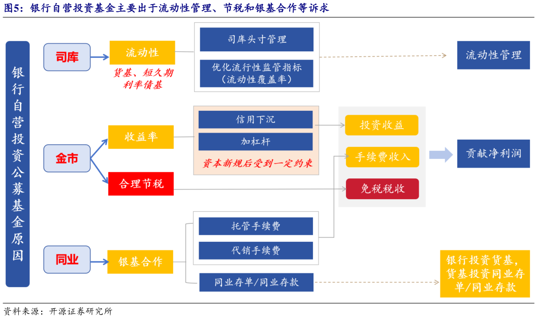 一起讨论下银行自营投资基金主要出于流动性管理、节税和银基合作等诉求
