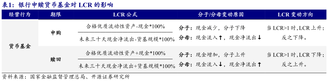 请问一下银行申赎货币基金对 LCR 的影响