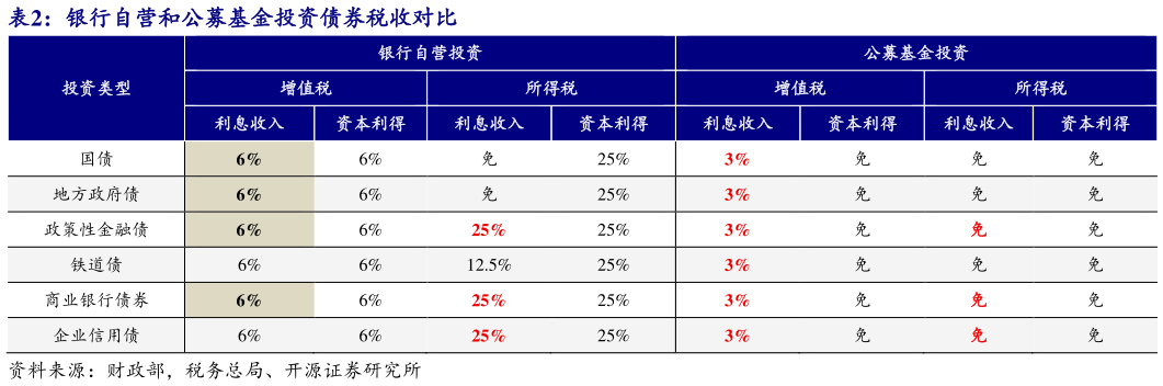 如何了解银行自营和公募基金投资债券税收对比