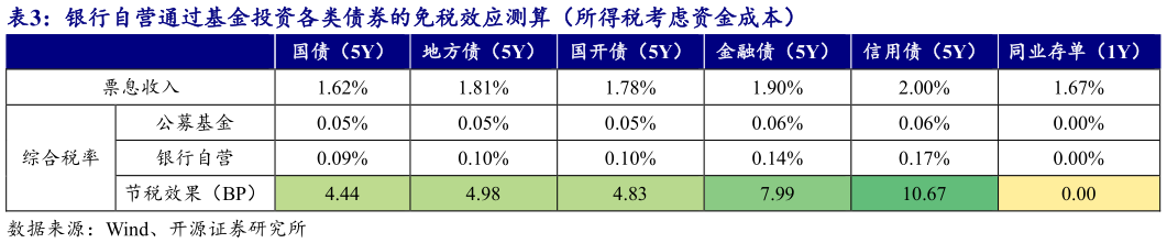 如何了解银行自营通过基金投资各类债券的免税效应测算（所得税考虑资金成本）