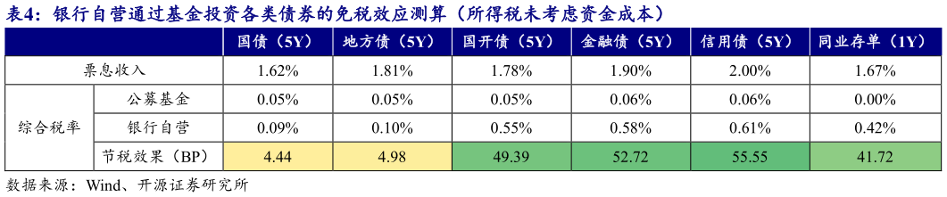 一起讨论下银行自营通过基金投资各类债券的免税效应测算（所得税未考虑资金成本）