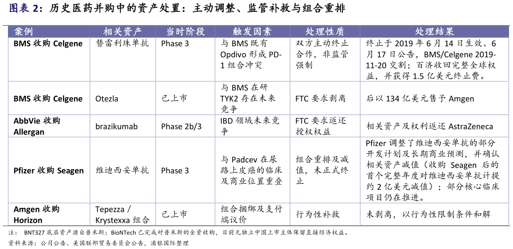 谁知道历史医药并购中的资产处置：主动调整、监管补救与组合重排