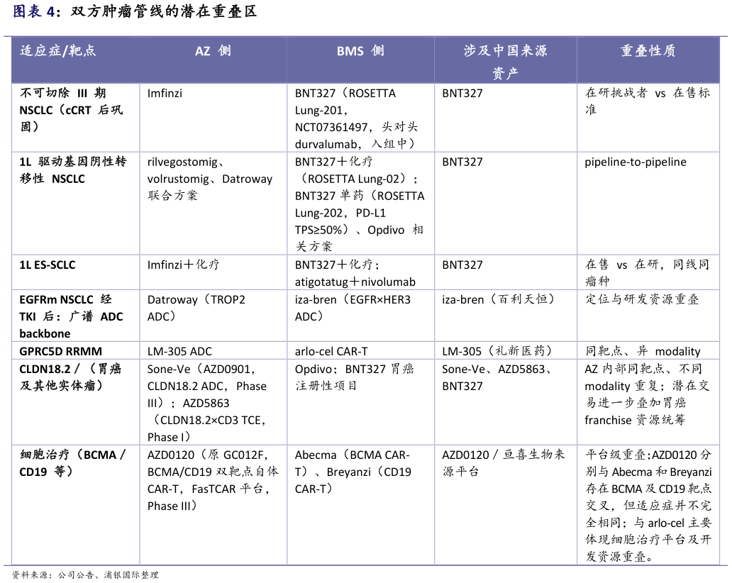 想问下各位网友双方肿瘤管线的潜在重叠区