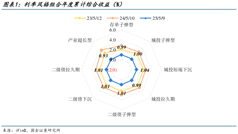 如何了解利率风格组合年度累计综合收益（%）