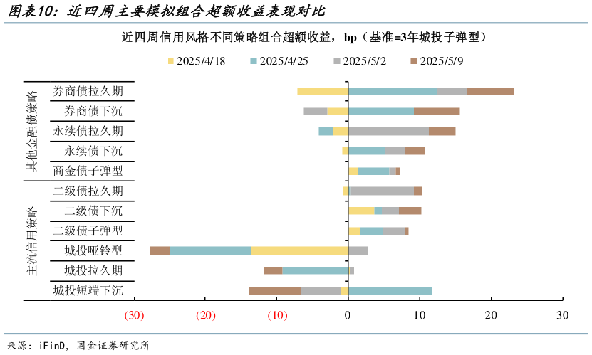 咨询大家近四周主要模拟组合超额收益表现对比?