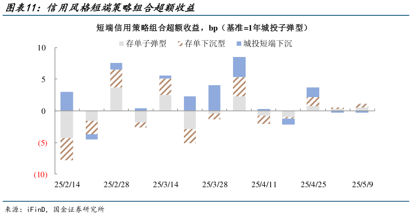 想关注一下信用风格短端策略组合超额收益?