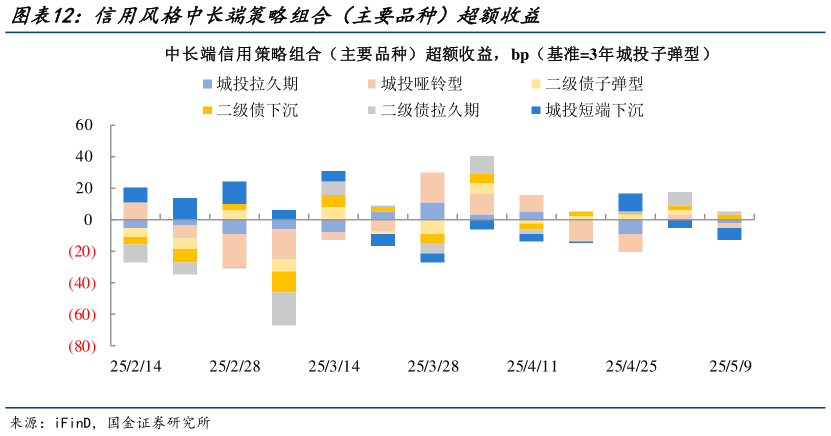 如何才能信用风格中长端策略组合(主要品种)超额收益?