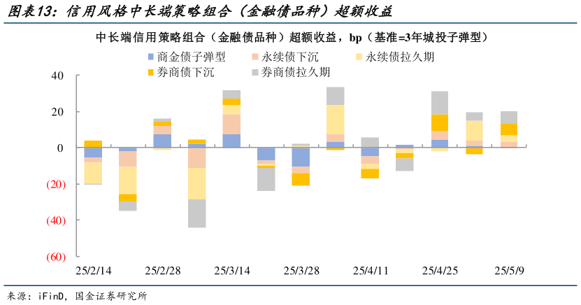 谁能回答信用风格中长端策略组合(金融债品种)超额收益?