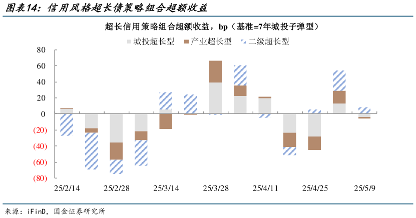请问一下信用风格超长债策略组合超额收益?