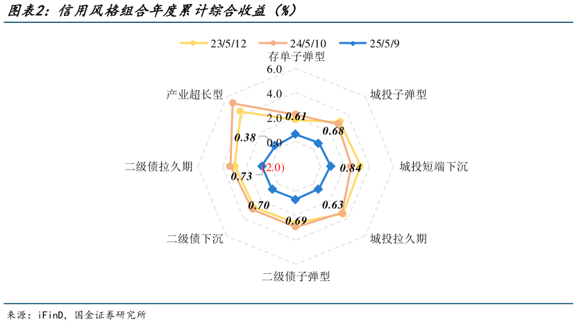 一起讨论下信用风格组合年度累计综合收益（%）