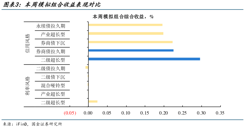 各位网友请教一下本周模拟组合收益表现对比