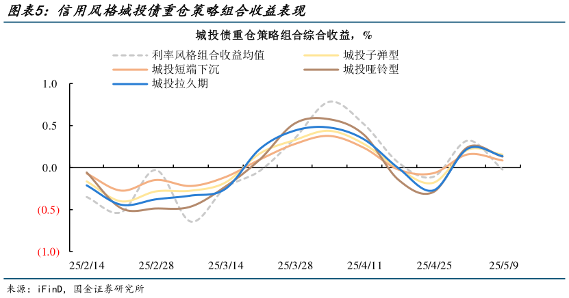 请问一下信用风格城投债重仓策略组合收益表现