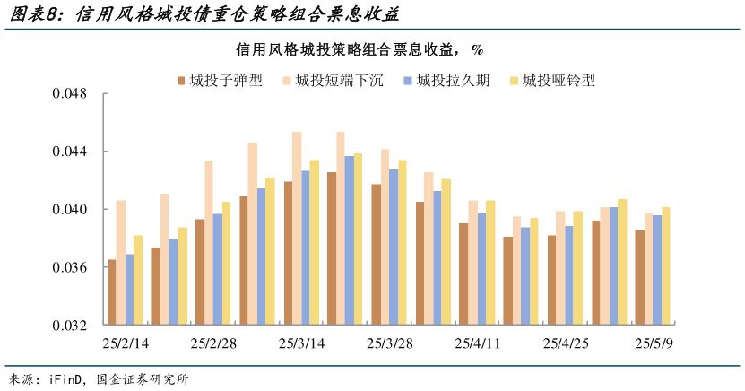 想问下各位网友信用风格城投债重仓策略组合票息收益?