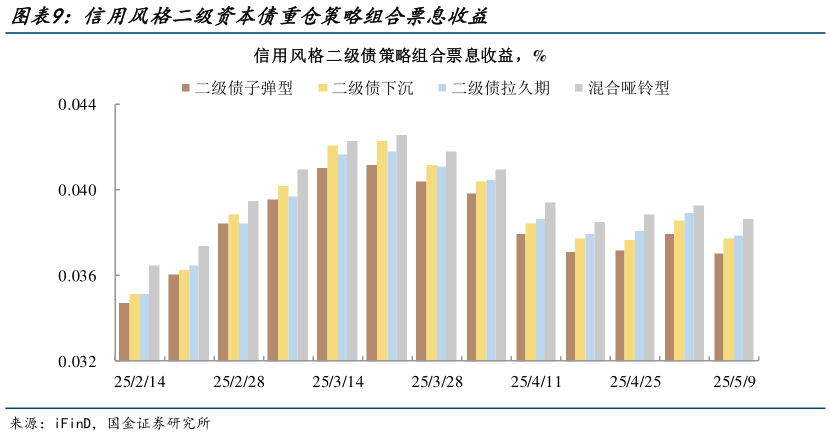 我想了解一下信用风格二级资本债重仓策略组合票息收益?