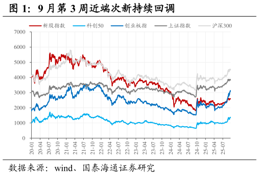 如何了解9 月第 3 周近端次新持续回调