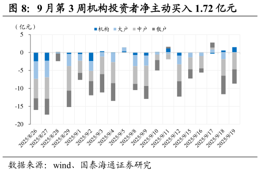 怎样理解9 月第 3 周机构投资者净主动买入 1.72 亿元