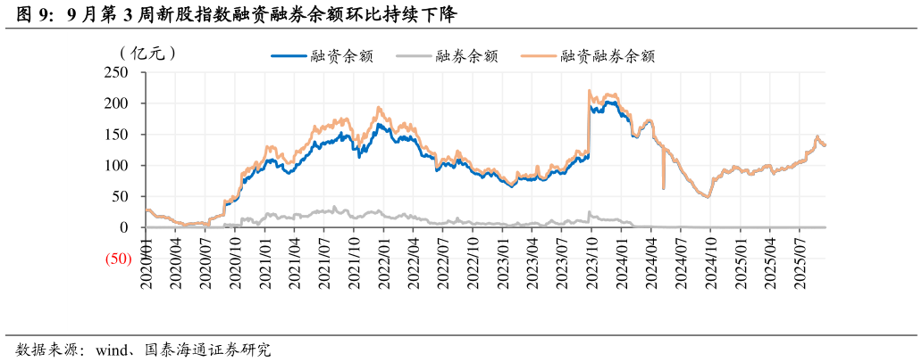 如何解释9 月第 3 周新股指数融资融券余额环比持续下降