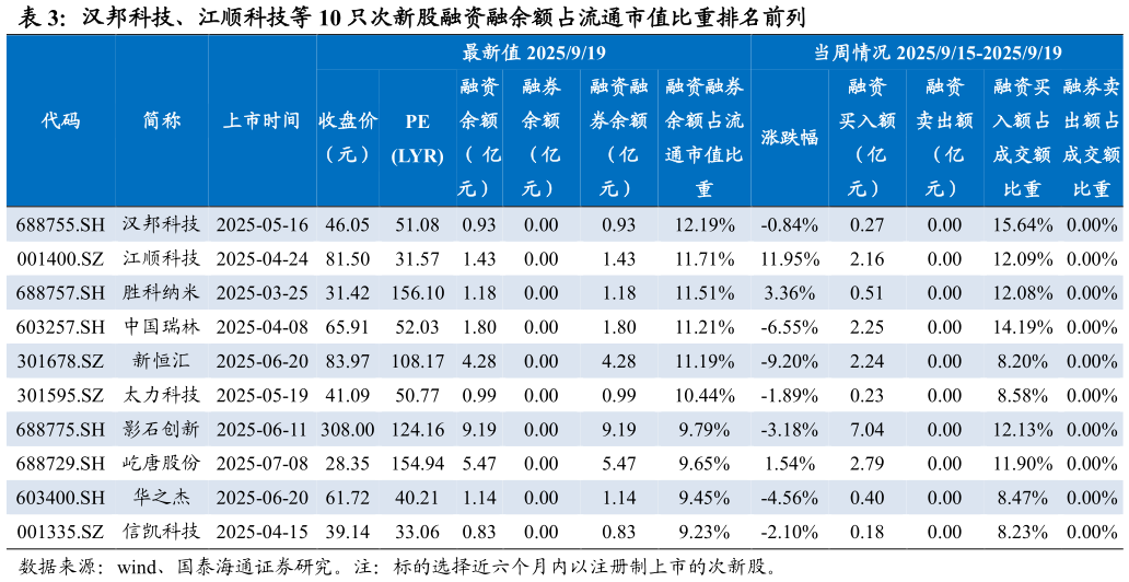 谁知道汉邦科技、江顺科技等 10 只次新股融资融余额占流通市值比重排名前列