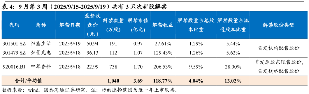 一起讨论下9 月第 3 周（2025915-2025919）共有 3 只次新股解禁
