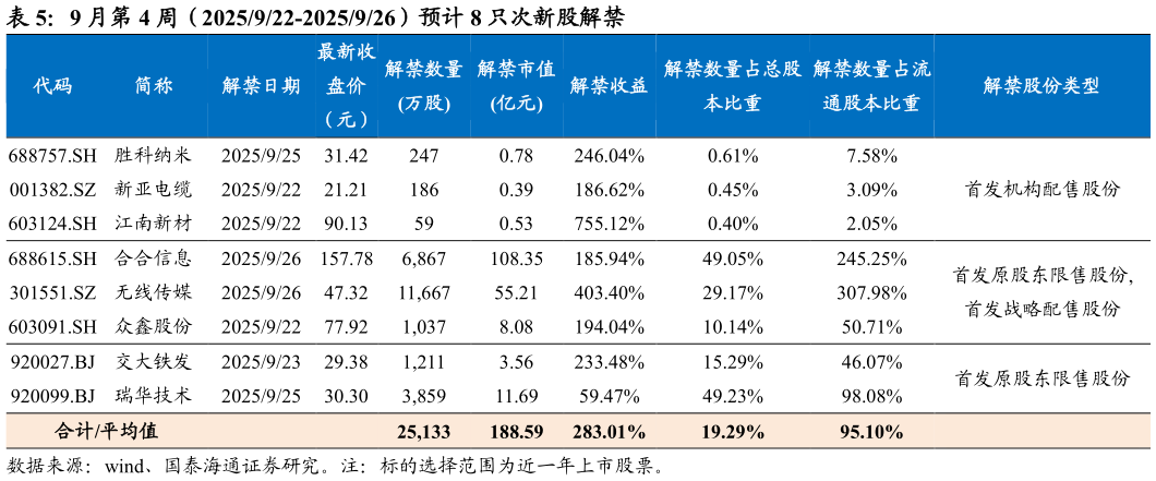各位网友请教一下9 月第 4 周（2025922-2025926）预计 8 只次新股解禁
