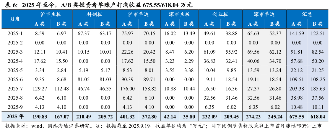 如何了解2025 年至今，AB 类投资者单账户打满收益 675.55618.04 万元 