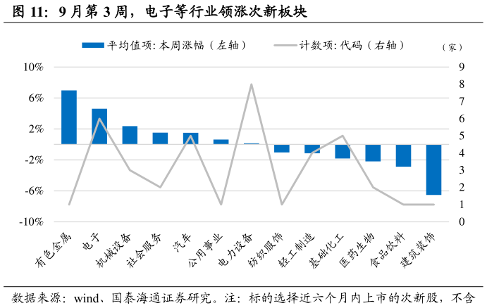 想关注一下9 月第 3 周，电子等行业领涨次新板块