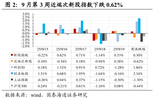如何了解9 月第 3 周近端次新股指数下跌 0.62%