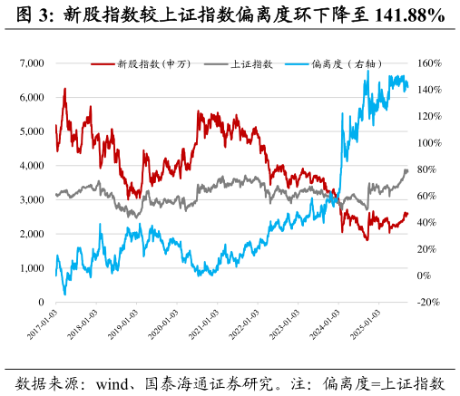 如何解释新股指数较上证指数偏离度环下降至 141.88%