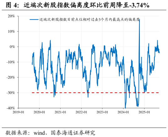 谁知道近端次新股指数偏离度环比前周降至-3.74%