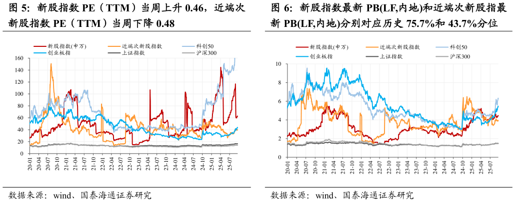 如何才能新股指数 PE（TTM）当周上升 0.46，近端次 新股指数最新 PBLF,内地和近端次新股指最