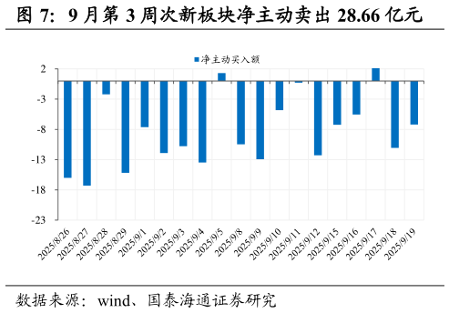 各位网友请教一下9 月第 3 周次新板块净主动卖出 28.66 亿元